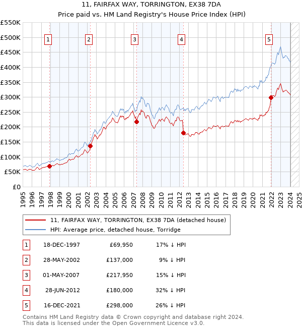 11, FAIRFAX WAY, TORRINGTON, EX38 7DA: Price paid vs HM Land Registry's House Price Index