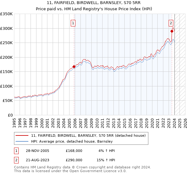 11, FAIRFIELD, BIRDWELL, BARNSLEY, S70 5RR: Price paid vs HM Land Registry's House Price Index