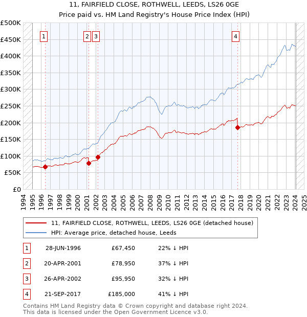 11, FAIRFIELD CLOSE, ROTHWELL, LEEDS, LS26 0GE: Price paid vs HM Land Registry's House Price Index