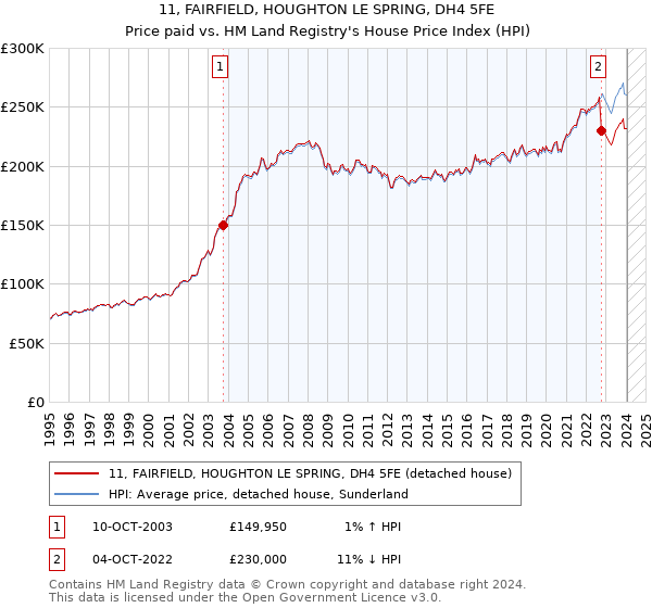 11, FAIRFIELD, HOUGHTON LE SPRING, DH4 5FE: Price paid vs HM Land Registry's House Price Index