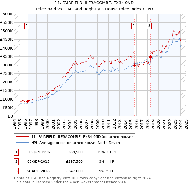 11, FAIRFIELD, ILFRACOMBE, EX34 9ND: Price paid vs HM Land Registry's House Price Index