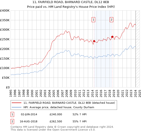 11, FAIRFIELD ROAD, BARNARD CASTLE, DL12 8EB: Price paid vs HM Land Registry's House Price Index