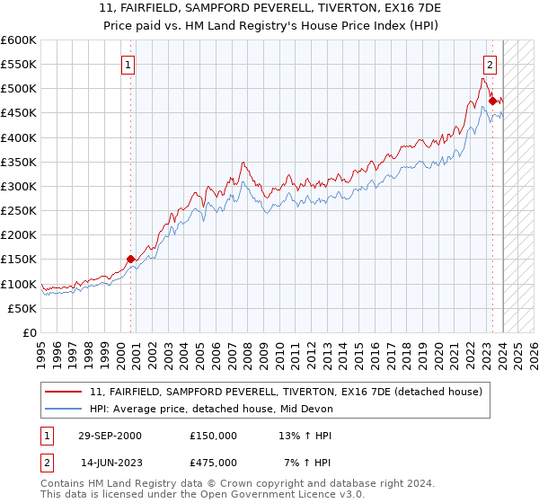 11, FAIRFIELD, SAMPFORD PEVERELL, TIVERTON, EX16 7DE: Price paid vs HM Land Registry's House Price Index