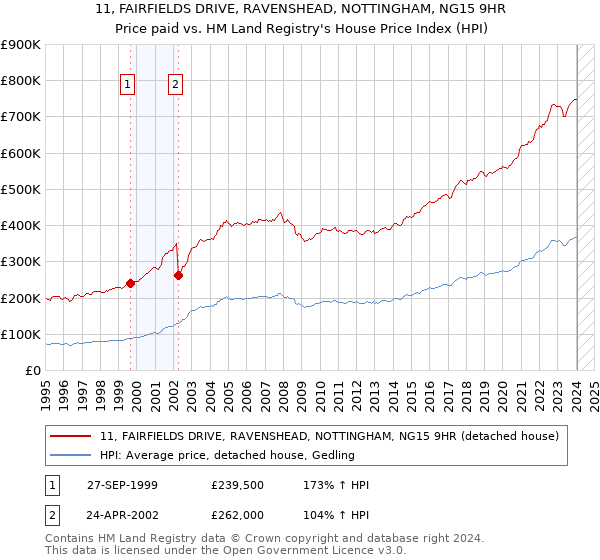 11, FAIRFIELDS DRIVE, RAVENSHEAD, NOTTINGHAM, NG15 9HR: Price paid vs HM Land Registry's House Price Index