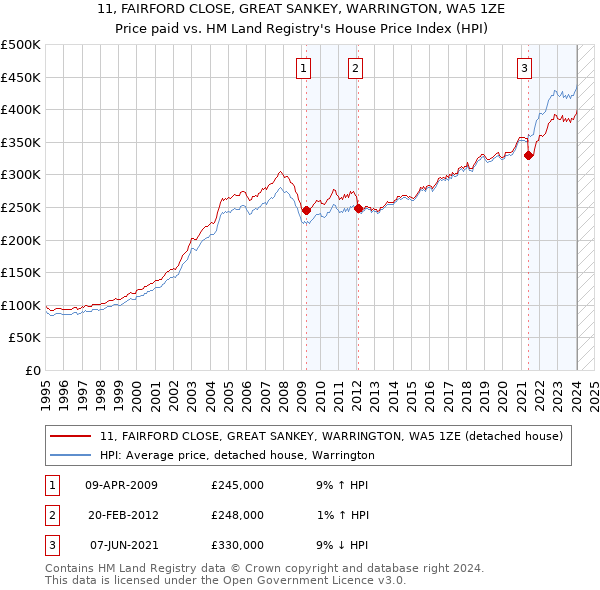 11, FAIRFORD CLOSE, GREAT SANKEY, WARRINGTON, WA5 1ZE: Price paid vs HM Land Registry's House Price Index