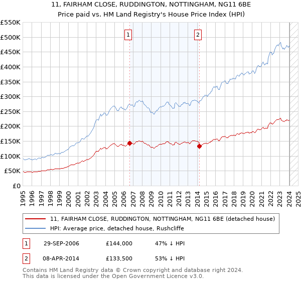 11, FAIRHAM CLOSE, RUDDINGTON, NOTTINGHAM, NG11 6BE: Price paid vs HM Land Registry's House Price Index