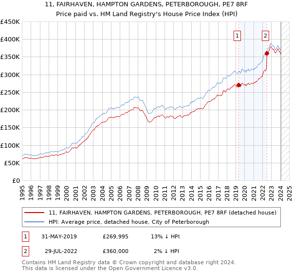 11, FAIRHAVEN, HAMPTON GARDENS, PETERBOROUGH, PE7 8RF: Price paid vs HM Land Registry's House Price Index