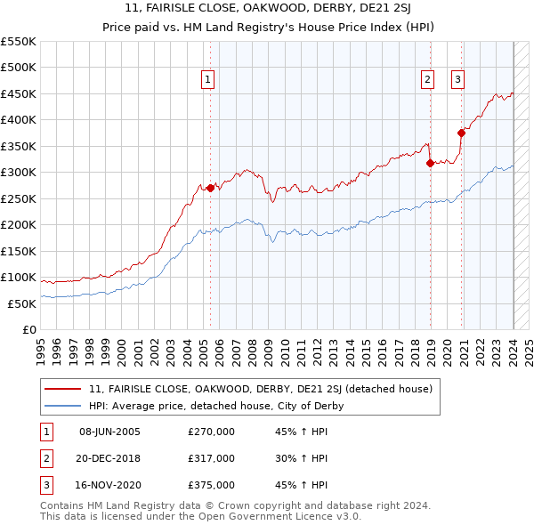 11, FAIRISLE CLOSE, OAKWOOD, DERBY, DE21 2SJ: Price paid vs HM Land Registry's House Price Index