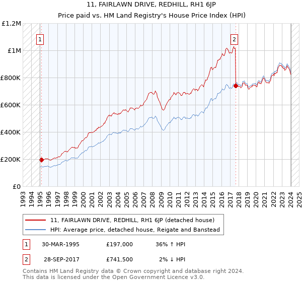 11, FAIRLAWN DRIVE, REDHILL, RH1 6JP: Price paid vs HM Land Registry's House Price Index