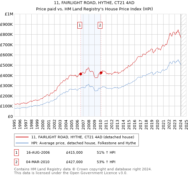 11, FAIRLIGHT ROAD, HYTHE, CT21 4AD: Price paid vs HM Land Registry's House Price Index