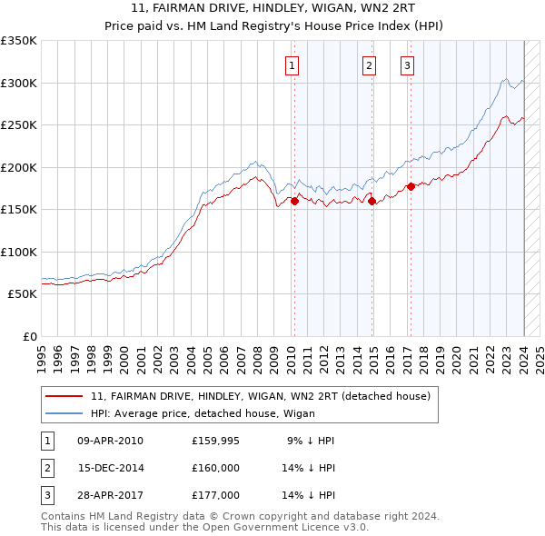 11, FAIRMAN DRIVE, HINDLEY, WIGAN, WN2 2RT: Price paid vs HM Land Registry's House Price Index