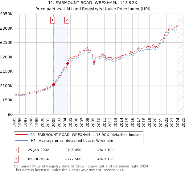 11, FAIRMOUNT ROAD, WREXHAM, LL13 9GX: Price paid vs HM Land Registry's House Price Index