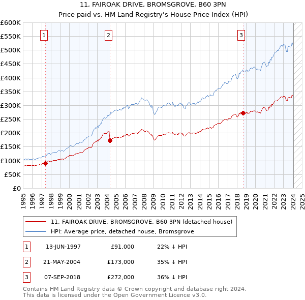 11, FAIROAK DRIVE, BROMSGROVE, B60 3PN: Price paid vs HM Land Registry's House Price Index