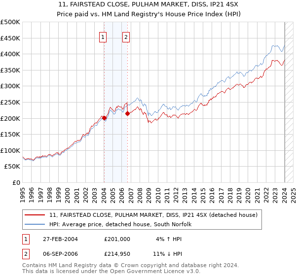 11, FAIRSTEAD CLOSE, PULHAM MARKET, DISS, IP21 4SX: Price paid vs HM Land Registry's House Price Index