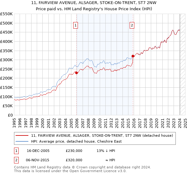 11, FAIRVIEW AVENUE, ALSAGER, STOKE-ON-TRENT, ST7 2NW: Price paid vs HM Land Registry's House Price Index