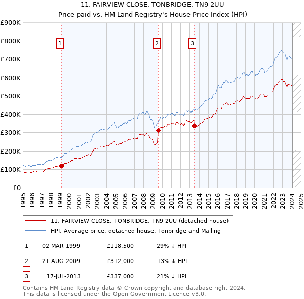 11, FAIRVIEW CLOSE, TONBRIDGE, TN9 2UU: Price paid vs HM Land Registry's House Price Index