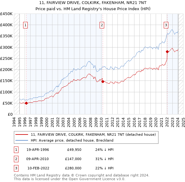 11, FAIRVIEW DRIVE, COLKIRK, FAKENHAM, NR21 7NT: Price paid vs HM Land Registry's House Price Index