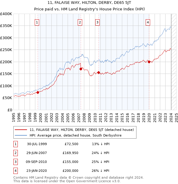 11, FALAISE WAY, HILTON, DERBY, DE65 5JT: Price paid vs HM Land Registry's House Price Index
