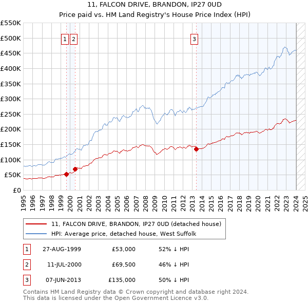 11, FALCON DRIVE, BRANDON, IP27 0UD: Price paid vs HM Land Registry's House Price Index