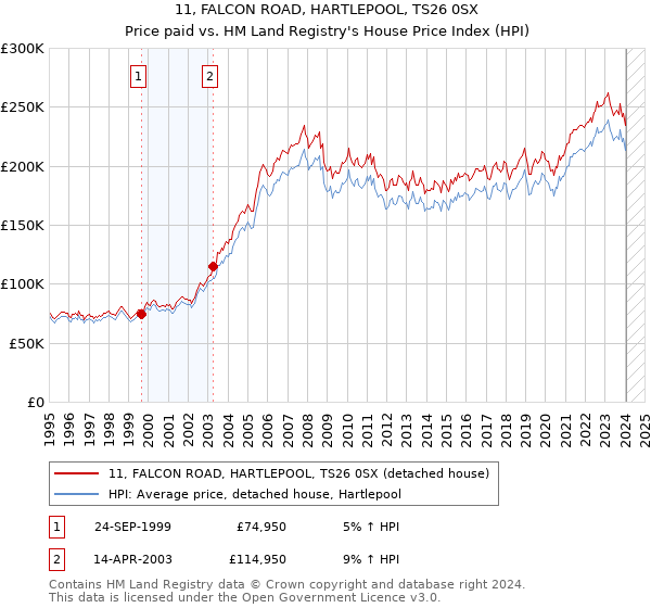 11, FALCON ROAD, HARTLEPOOL, TS26 0SX: Price paid vs HM Land Registry's House Price Index