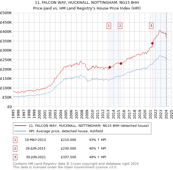11, FALCON WAY, HUCKNALL, NOTTINGHAM, NG15 8HH: Price paid vs HM Land Registry's House Price Index