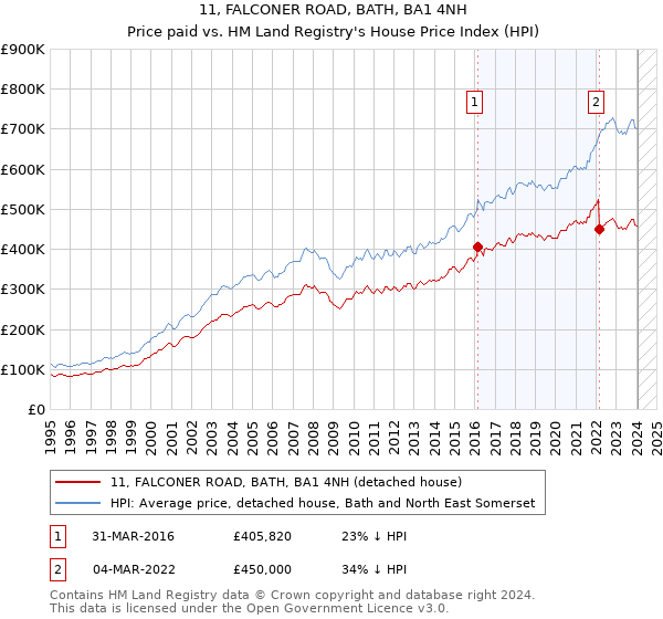 11, FALCONER ROAD, BATH, BA1 4NH: Price paid vs HM Land Registry's House Price Index