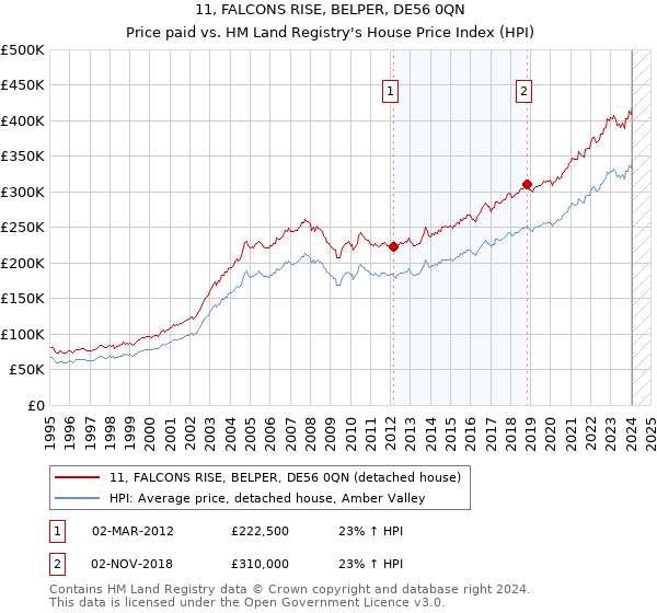 11, FALCONS RISE, BELPER, DE56 0QN: Price paid vs HM Land Registry's House Price Index