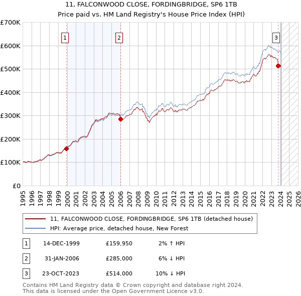 11, FALCONWOOD CLOSE, FORDINGBRIDGE, SP6 1TB: Price paid vs HM Land Registry's House Price Index