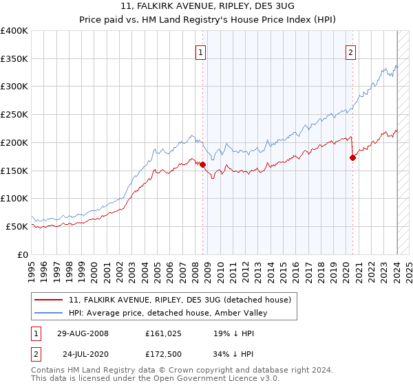 11, FALKIRK AVENUE, RIPLEY, DE5 3UG: Price paid vs HM Land Registry's House Price Index