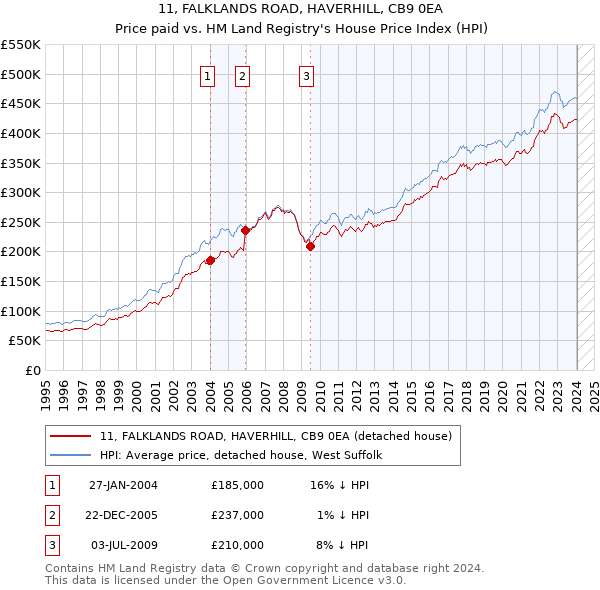 11, FALKLANDS ROAD, HAVERHILL, CB9 0EA: Price paid vs HM Land Registry's House Price Index