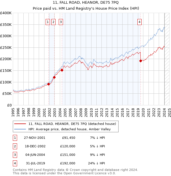 11, FALL ROAD, HEANOR, DE75 7PQ: Price paid vs HM Land Registry's House Price Index