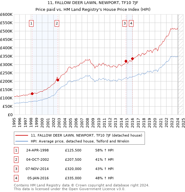 11, FALLOW DEER LAWN, NEWPORT, TF10 7JF: Price paid vs HM Land Registry's House Price Index