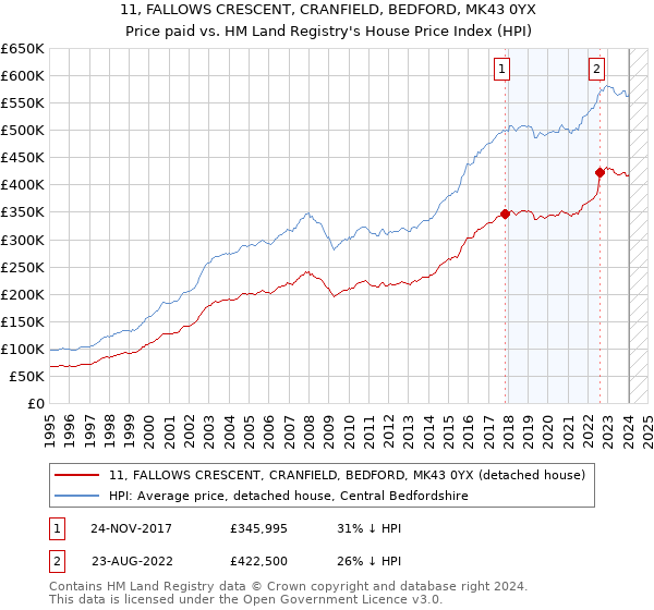11, FALLOWS CRESCENT, CRANFIELD, BEDFORD, MK43 0YX: Price paid vs HM Land Registry's House Price Index