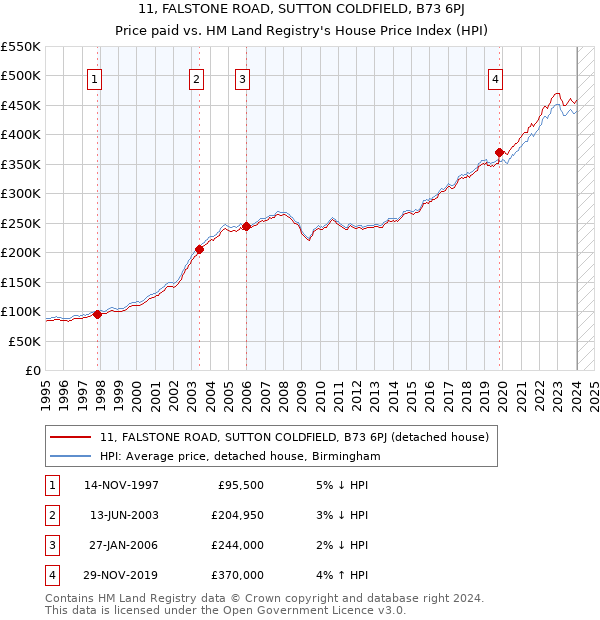 11, FALSTONE ROAD, SUTTON COLDFIELD, B73 6PJ: Price paid vs HM Land Registry's House Price Index