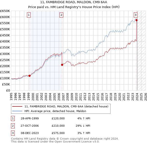 11, FAMBRIDGE ROAD, MALDON, CM9 6AA: Price paid vs HM Land Registry's House Price Index