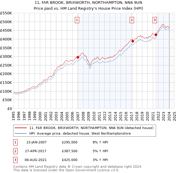 11, FAR BROOK, BRIXWORTH, NORTHAMPTON, NN6 9UN: Price paid vs HM Land Registry's House Price Index