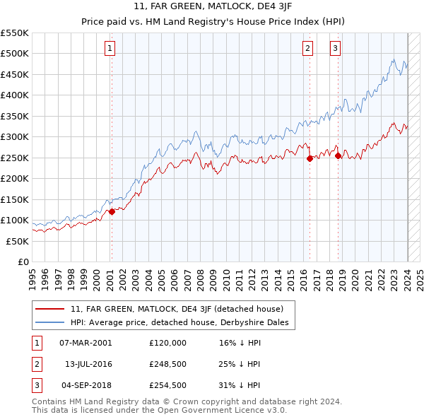 11, FAR GREEN, MATLOCK, DE4 3JF: Price paid vs HM Land Registry's House Price Index