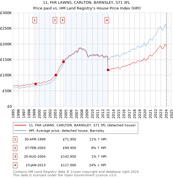11, FAR LAWNS, CARLTON, BARNSLEY, S71 3FL: Price paid vs HM Land Registry's House Price Index