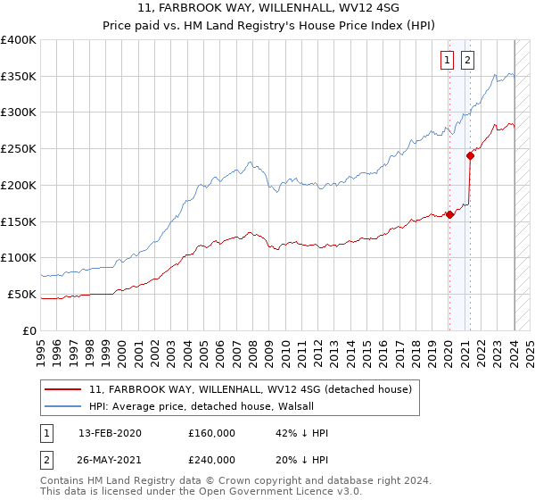 11, FARBROOK WAY, WILLENHALL, WV12 4SG: Price paid vs HM Land Registry's House Price Index