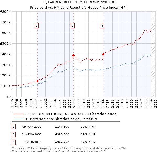 11, FARDEN, BITTERLEY, LUDLOW, SY8 3HU: Price paid vs HM Land Registry's House Price Index