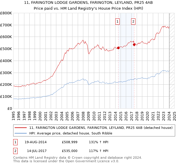 11, FARINGTON LODGE GARDENS, FARINGTON, LEYLAND, PR25 4AB: Price paid vs HM Land Registry's House Price Index