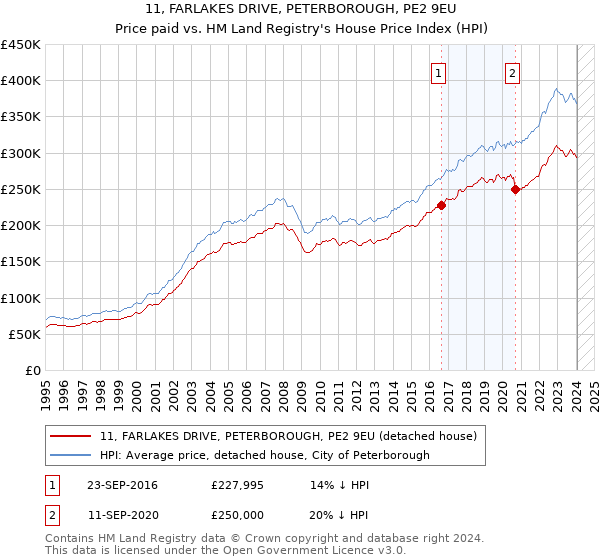 11, FARLAKES DRIVE, PETERBOROUGH, PE2 9EU: Price paid vs HM Land Registry's House Price Index