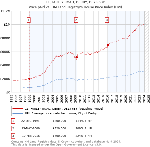 11, FARLEY ROAD, DERBY, DE23 6BY: Price paid vs HM Land Registry's House Price Index