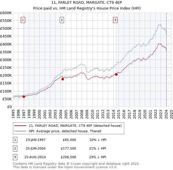 11, FARLEY ROAD, MARGATE, CT9 4EP: Price paid vs HM Land Registry's House Price Index