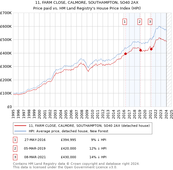 11, FARM CLOSE, CALMORE, SOUTHAMPTON, SO40 2AX: Price paid vs HM Land Registry's House Price Index