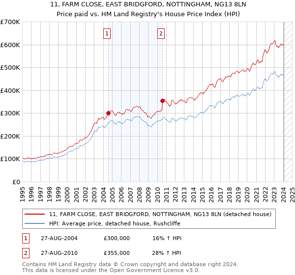 11, FARM CLOSE, EAST BRIDGFORD, NOTTINGHAM, NG13 8LN: Price paid vs HM Land Registry's House Price Index