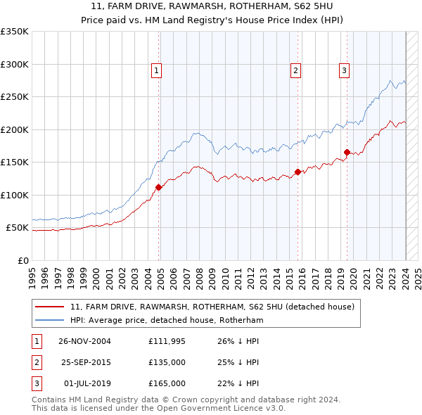 11, FARM DRIVE, RAWMARSH, ROTHERHAM, S62 5HU: Price paid vs HM Land Registry's House Price Index