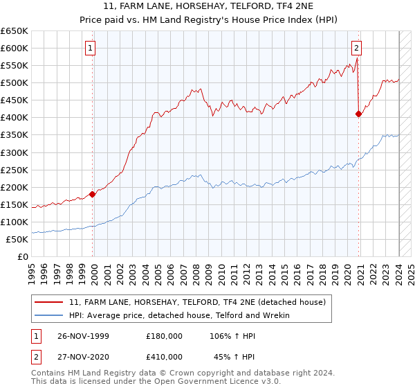 11, FARM LANE, HORSEHAY, TELFORD, TF4 2NE: Price paid vs HM Land Registry's House Price Index