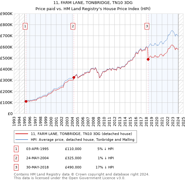 11, FARM LANE, TONBRIDGE, TN10 3DG: Price paid vs HM Land Registry's House Price Index