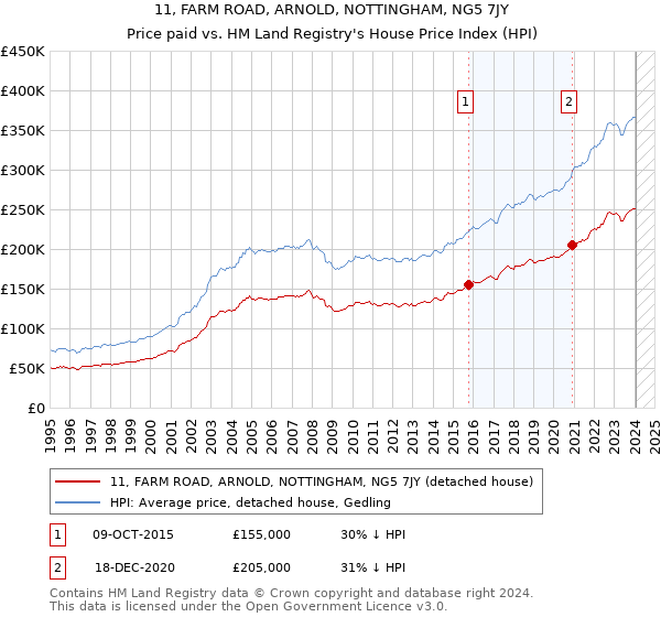11, FARM ROAD, ARNOLD, NOTTINGHAM, NG5 7JY: Price paid vs HM Land Registry's House Price Index